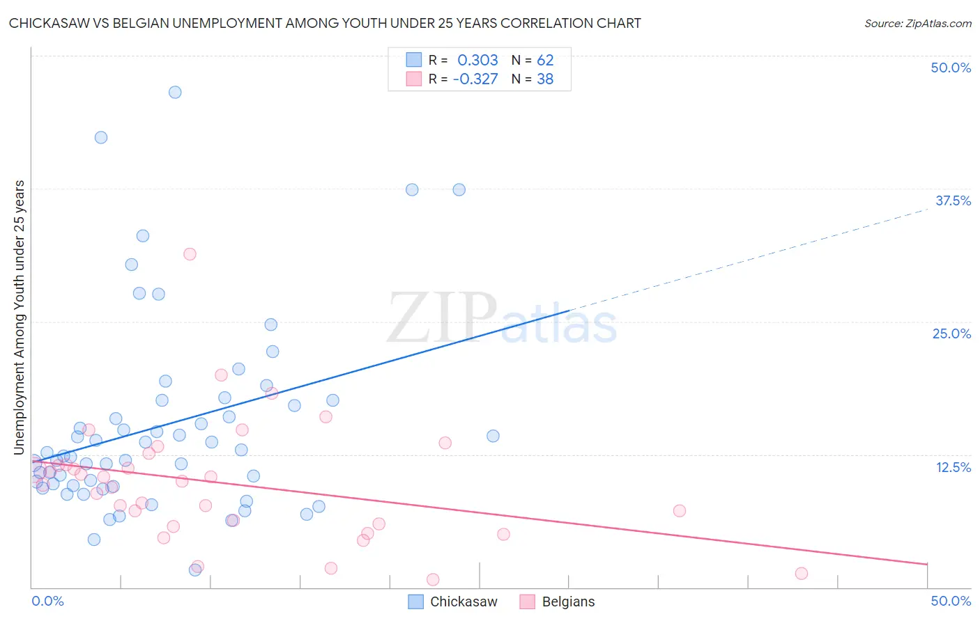 Chickasaw vs Belgian Unemployment Among Youth under 25 years