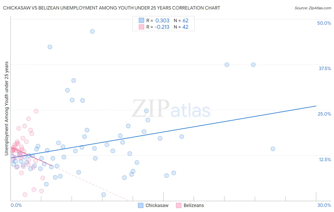 Chickasaw vs Belizean Unemployment Among Youth under 25 years