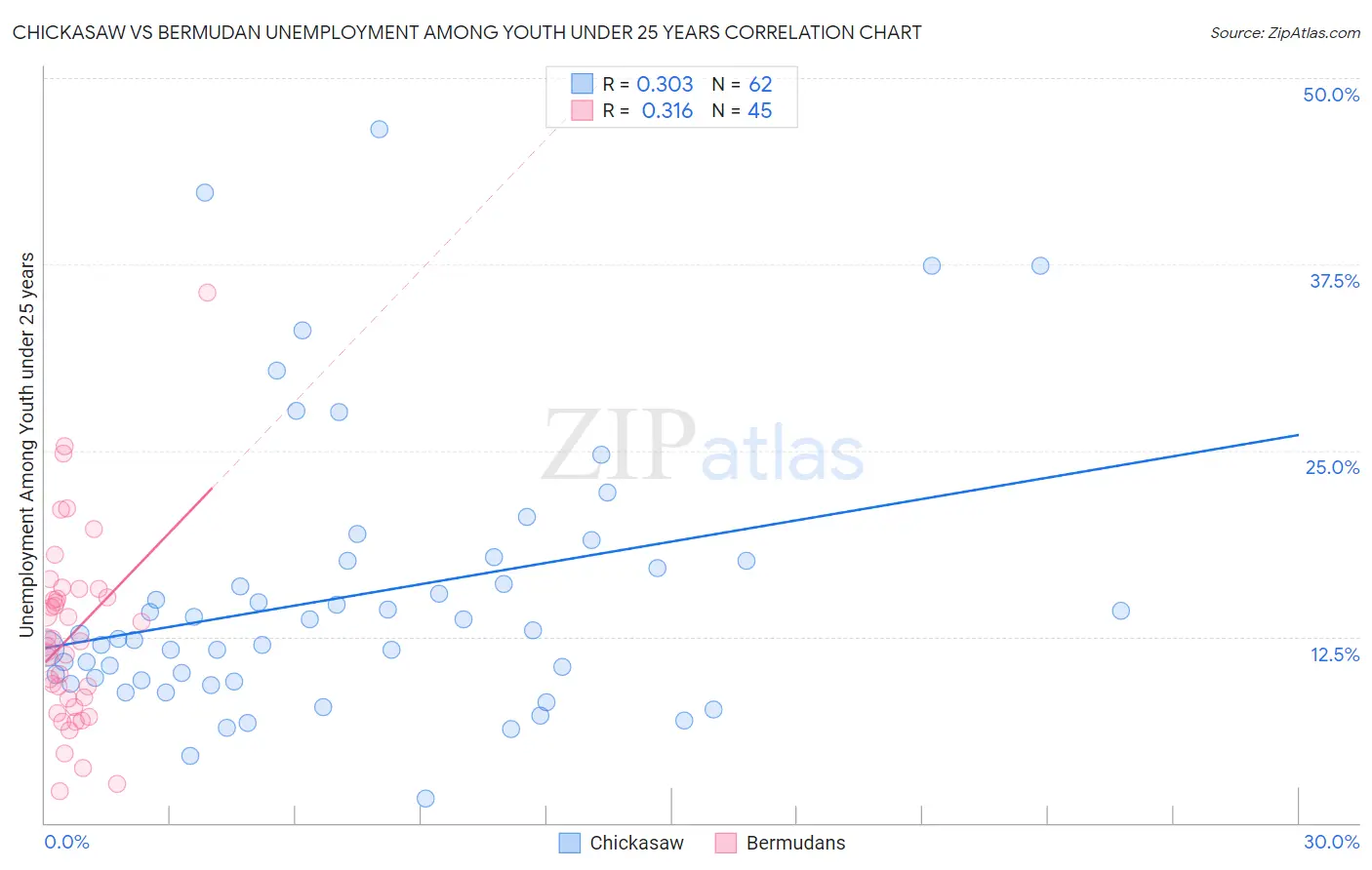 Chickasaw vs Bermudan Unemployment Among Youth under 25 years