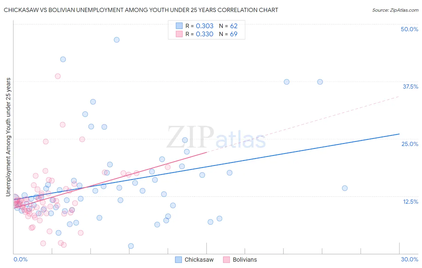 Chickasaw vs Bolivian Unemployment Among Youth under 25 years