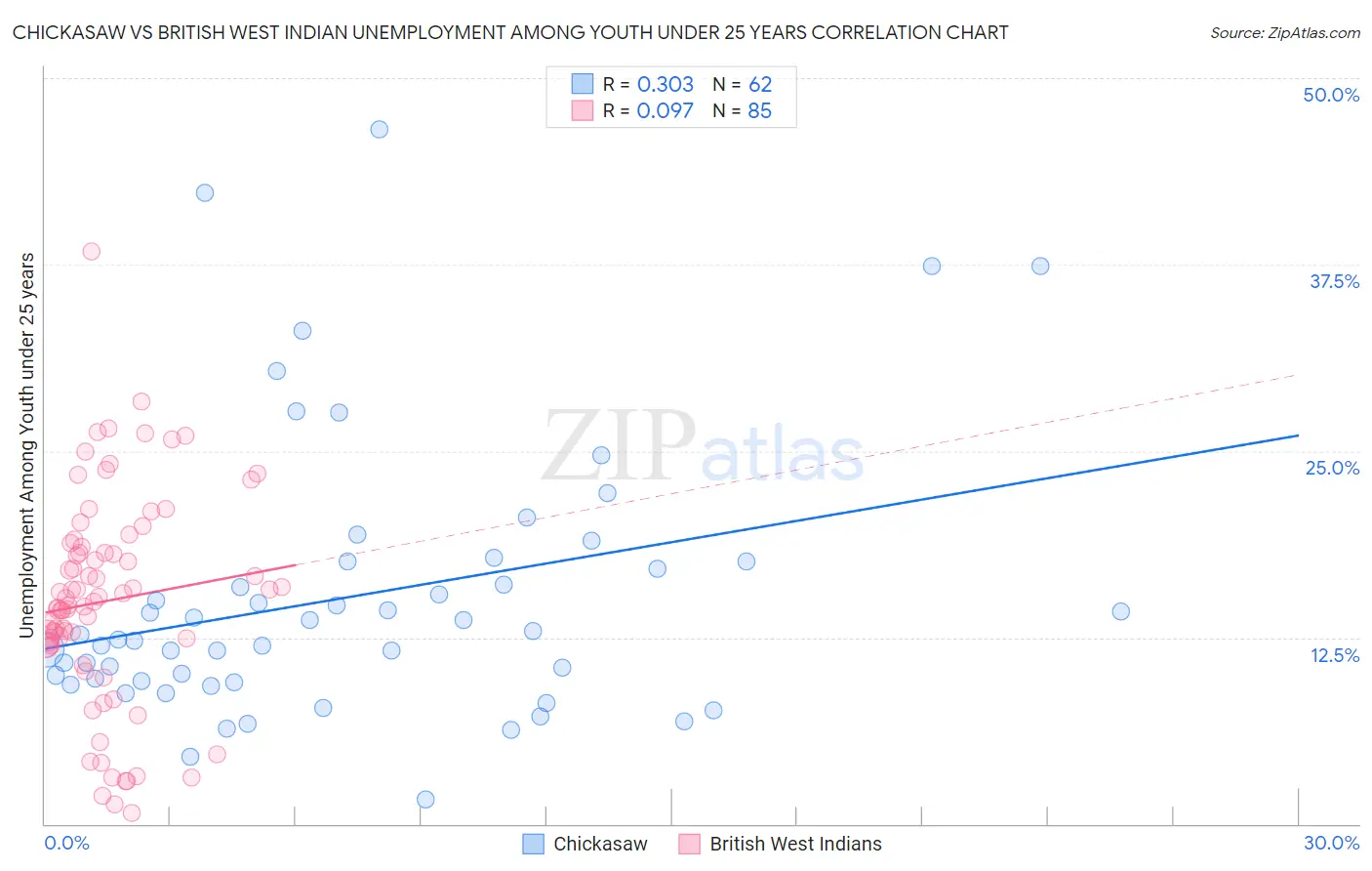 Chickasaw vs British West Indian Unemployment Among Youth under 25 years
