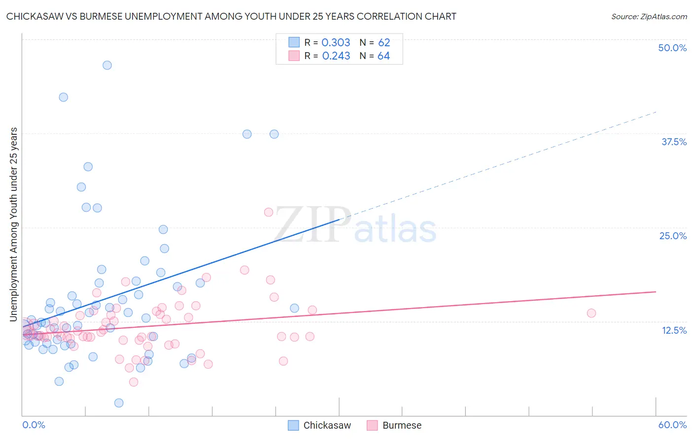 Chickasaw vs Burmese Unemployment Among Youth under 25 years