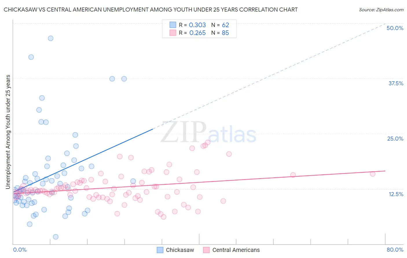 Chickasaw vs Central American Unemployment Among Youth under 25 years