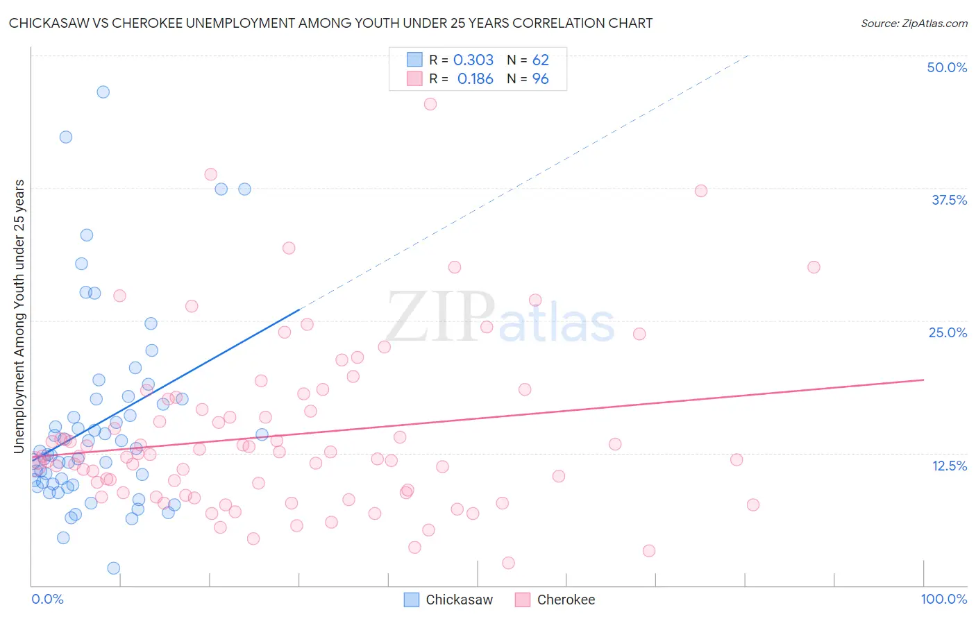 Chickasaw vs Cherokee Unemployment Among Youth under 25 years