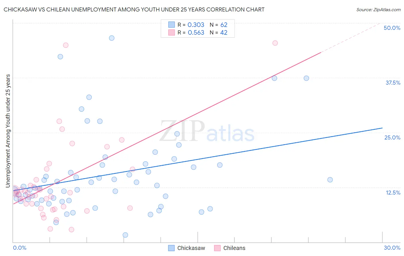 Chickasaw vs Chilean Unemployment Among Youth under 25 years