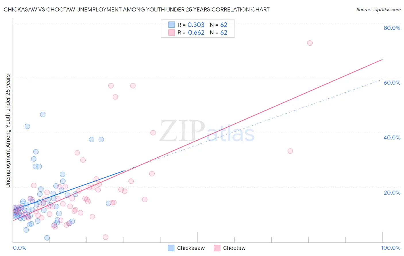 Chickasaw vs Choctaw Unemployment Among Youth under 25 years