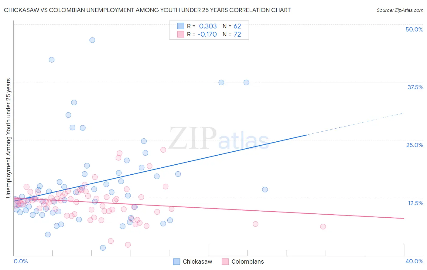 Chickasaw vs Colombian Unemployment Among Youth under 25 years