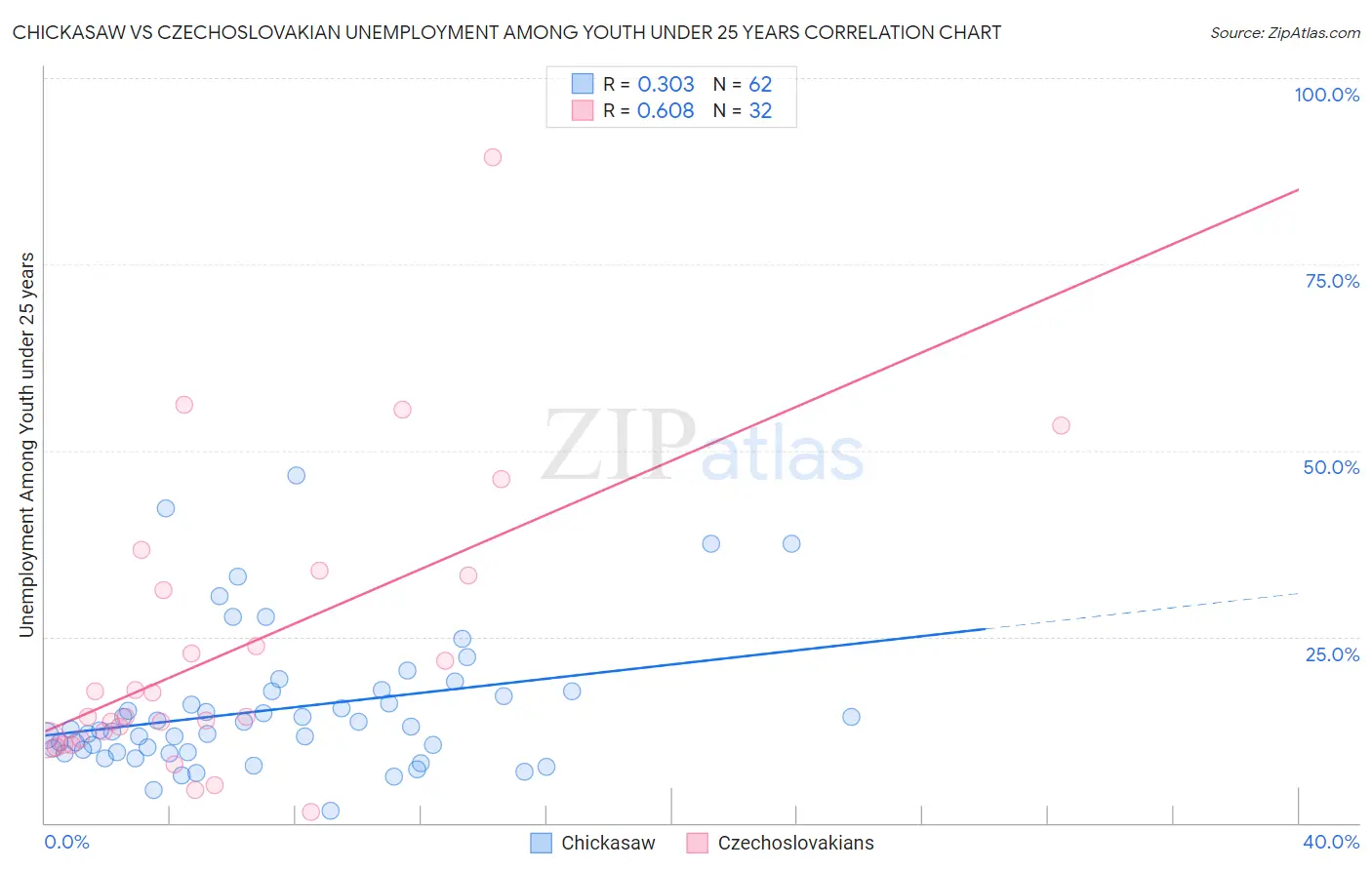 Chickasaw vs Czechoslovakian Unemployment Among Youth under 25 years
