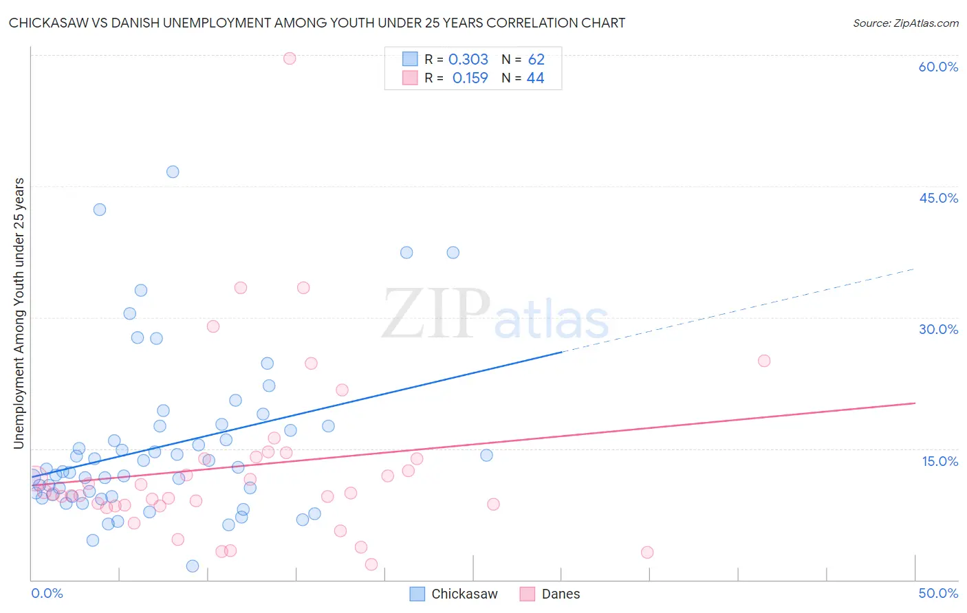 Chickasaw vs Danish Unemployment Among Youth under 25 years