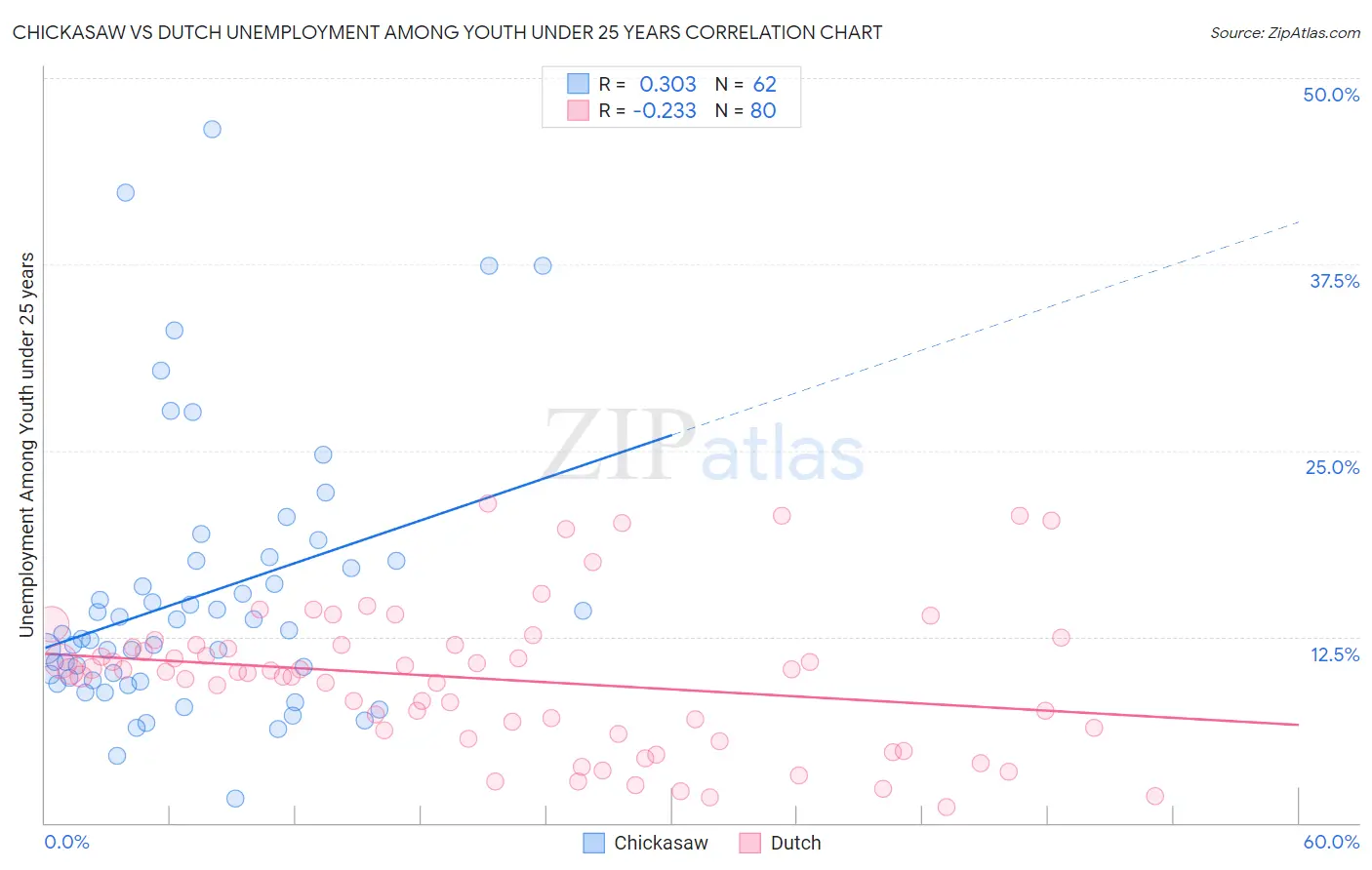 Chickasaw vs Dutch Unemployment Among Youth under 25 years