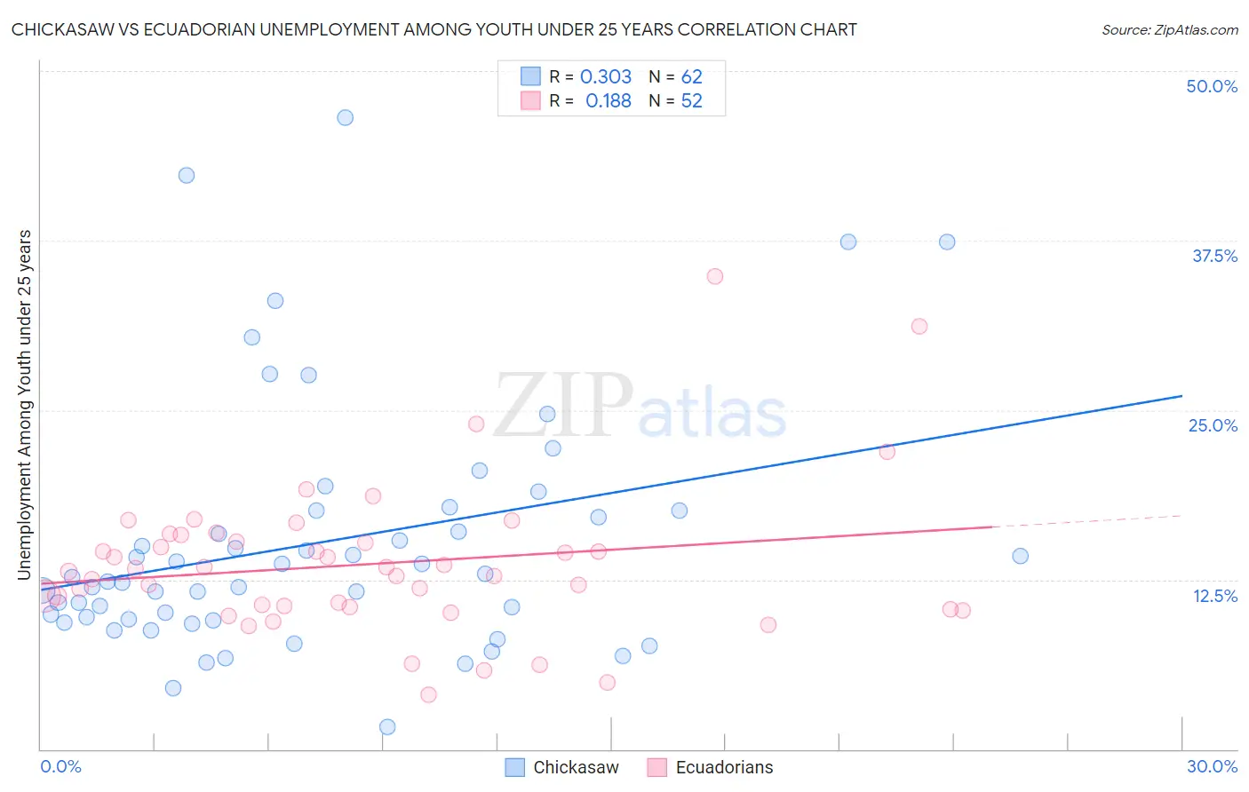 Chickasaw vs Ecuadorian Unemployment Among Youth under 25 years