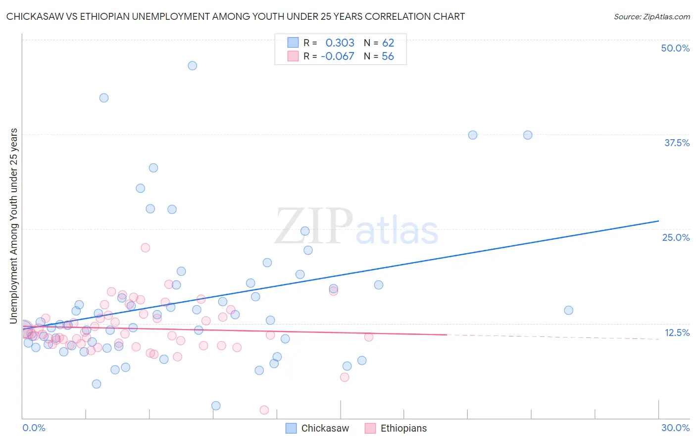 Chickasaw vs Ethiopian Unemployment Among Youth under 25 years