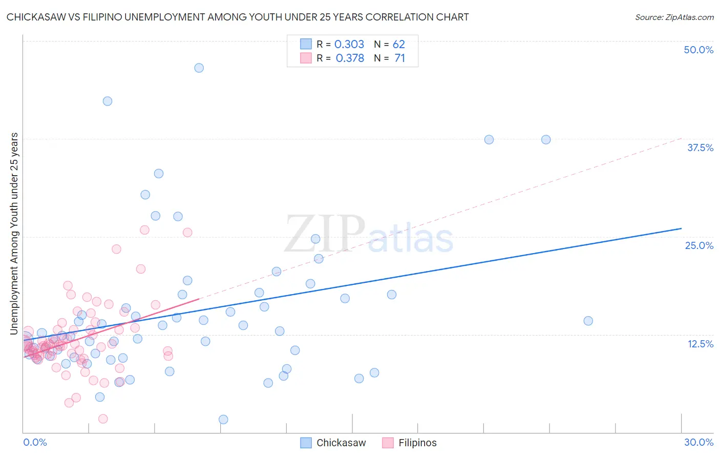 Chickasaw vs Filipino Unemployment Among Youth under 25 years