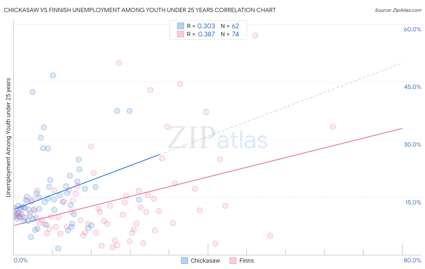 Chickasaw vs Finnish Unemployment Among Youth under 25 years