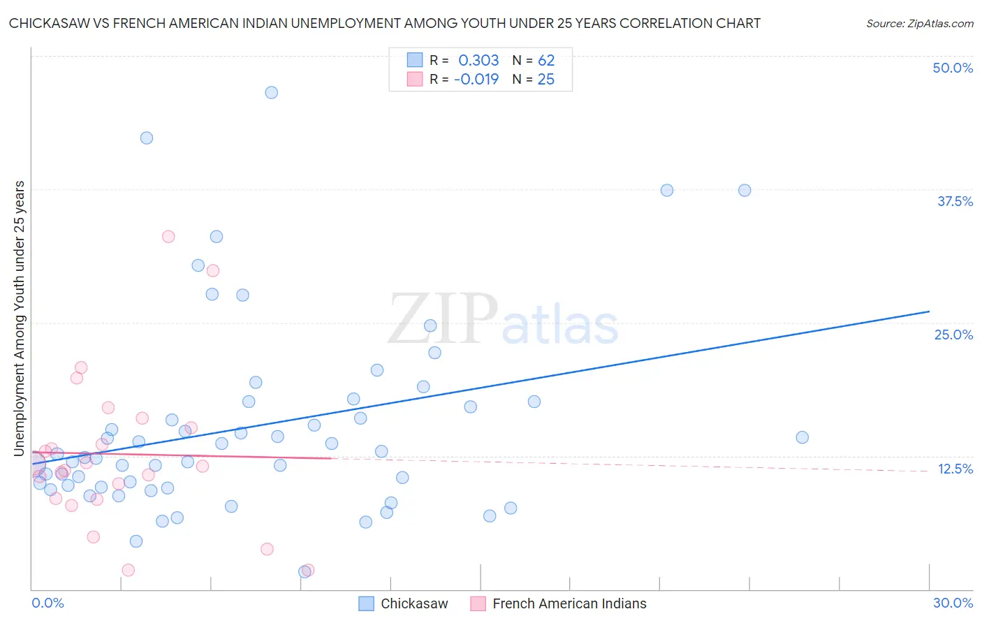 Chickasaw vs French American Indian Unemployment Among Youth under 25 years