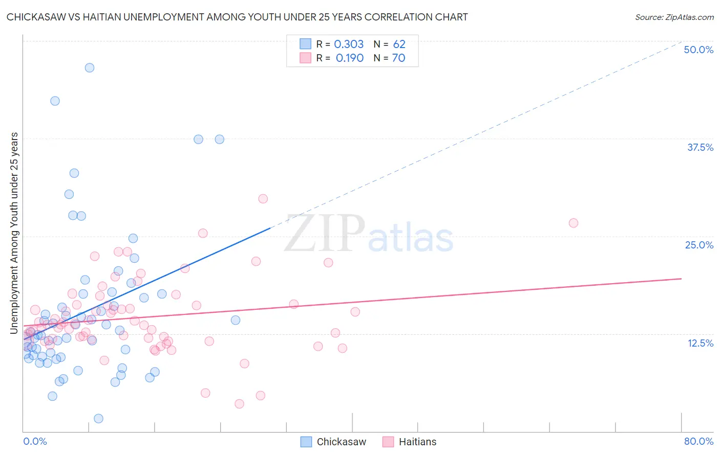 Chickasaw vs Haitian Unemployment Among Youth under 25 years