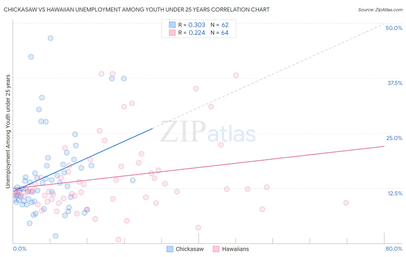 Chickasaw vs Hawaiian Unemployment Among Youth under 25 years