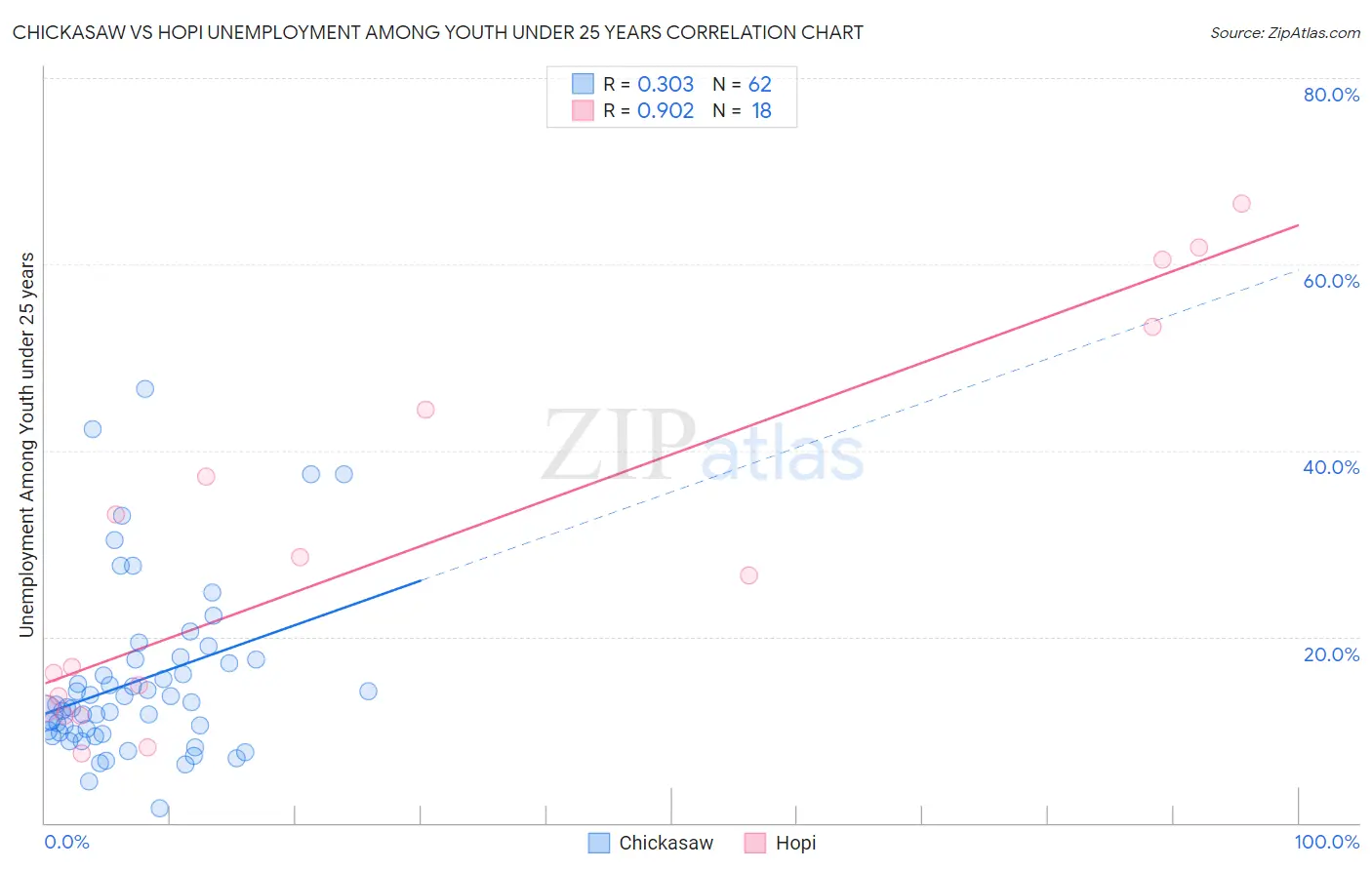 Chickasaw vs Hopi Unemployment Among Youth under 25 years