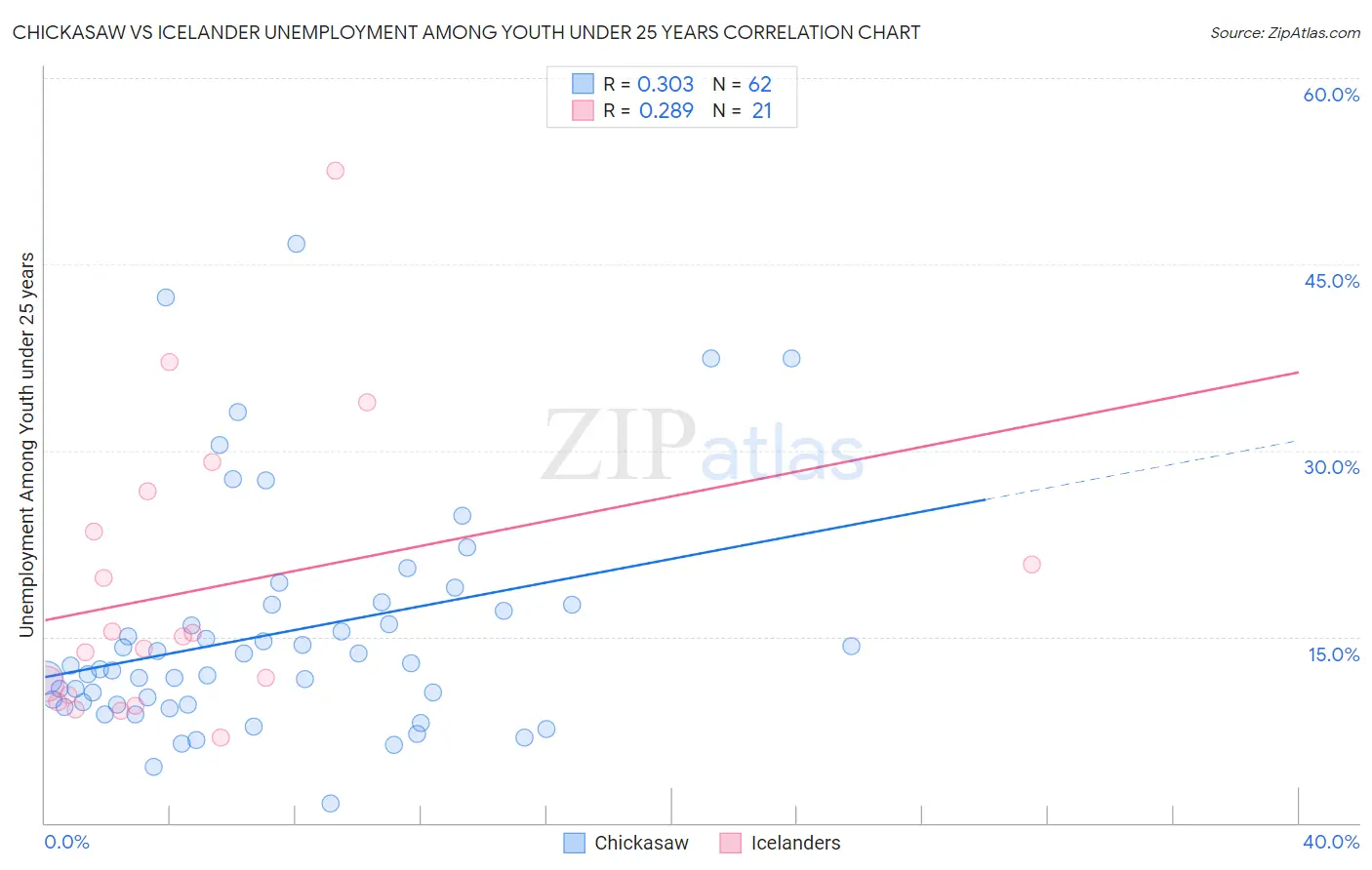 Chickasaw vs Icelander Unemployment Among Youth under 25 years