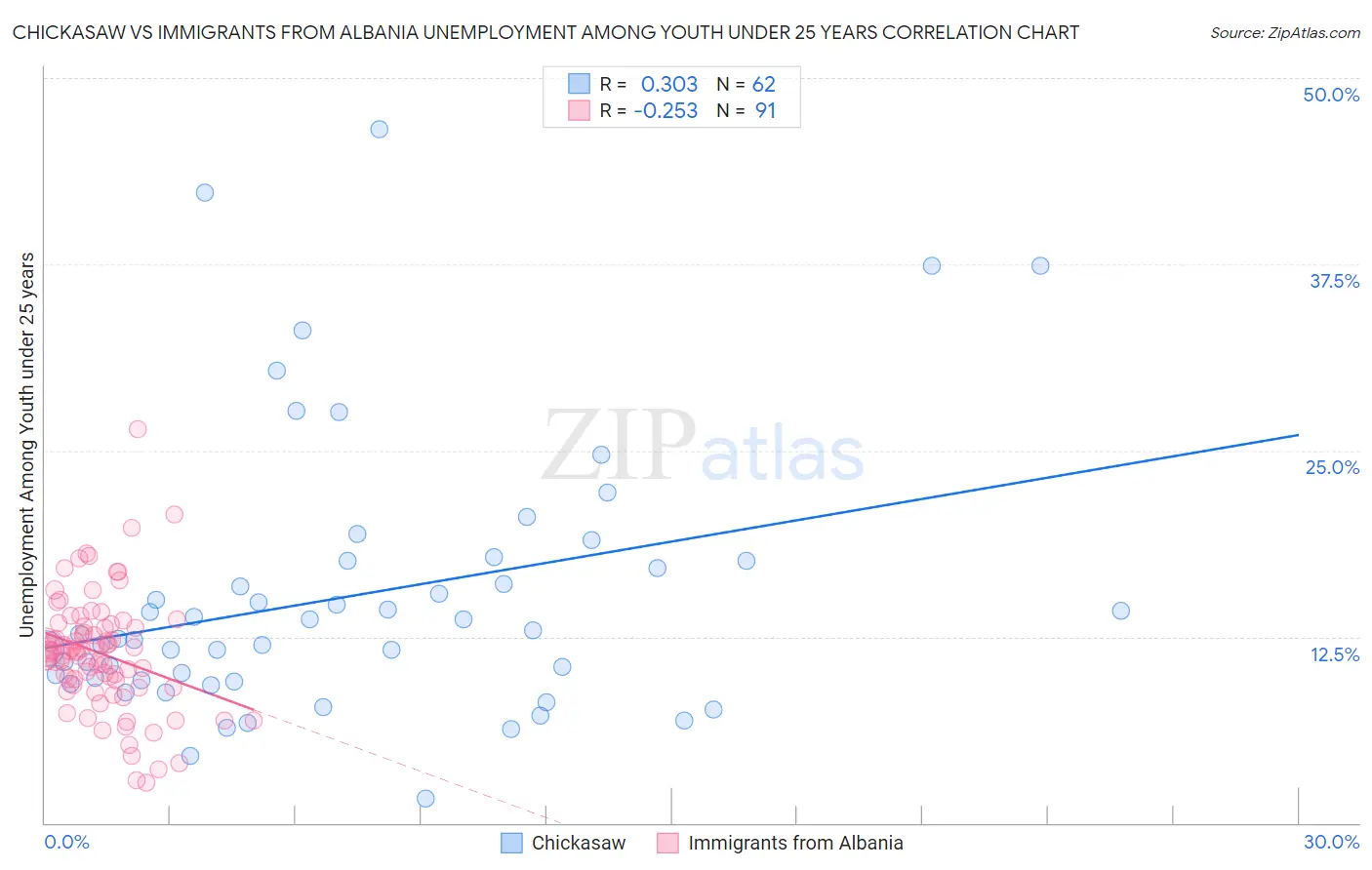 Chickasaw vs Immigrants from Albania Unemployment Among Youth under 25 years
