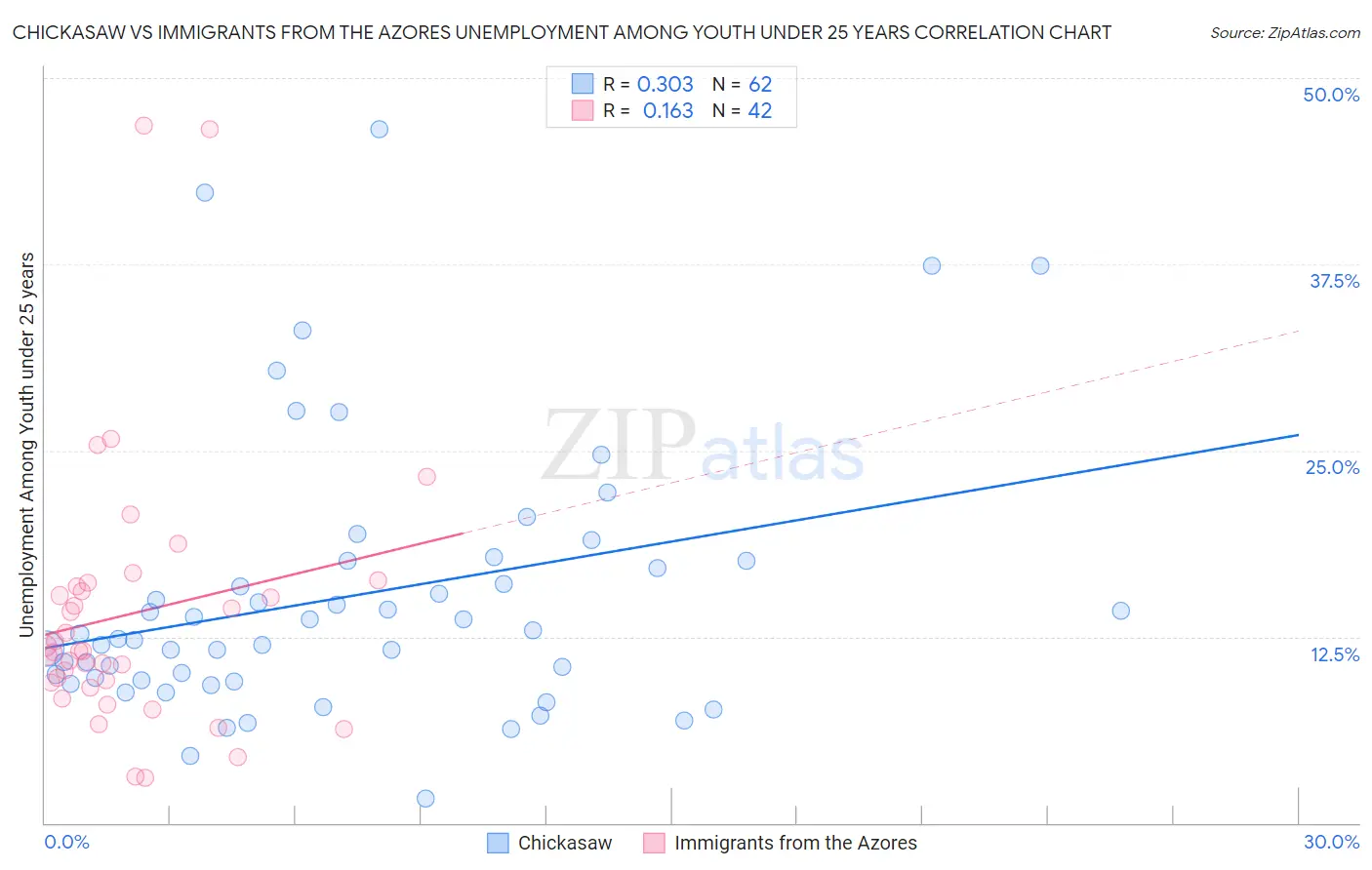 Chickasaw vs Immigrants from the Azores Unemployment Among Youth under 25 years