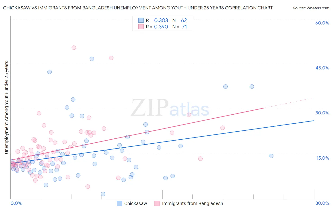 Chickasaw vs Immigrants from Bangladesh Unemployment Among Youth under 25 years