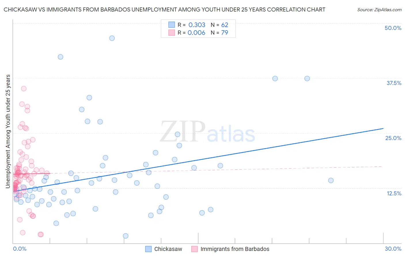 Chickasaw vs Immigrants from Barbados Unemployment Among Youth under 25 years