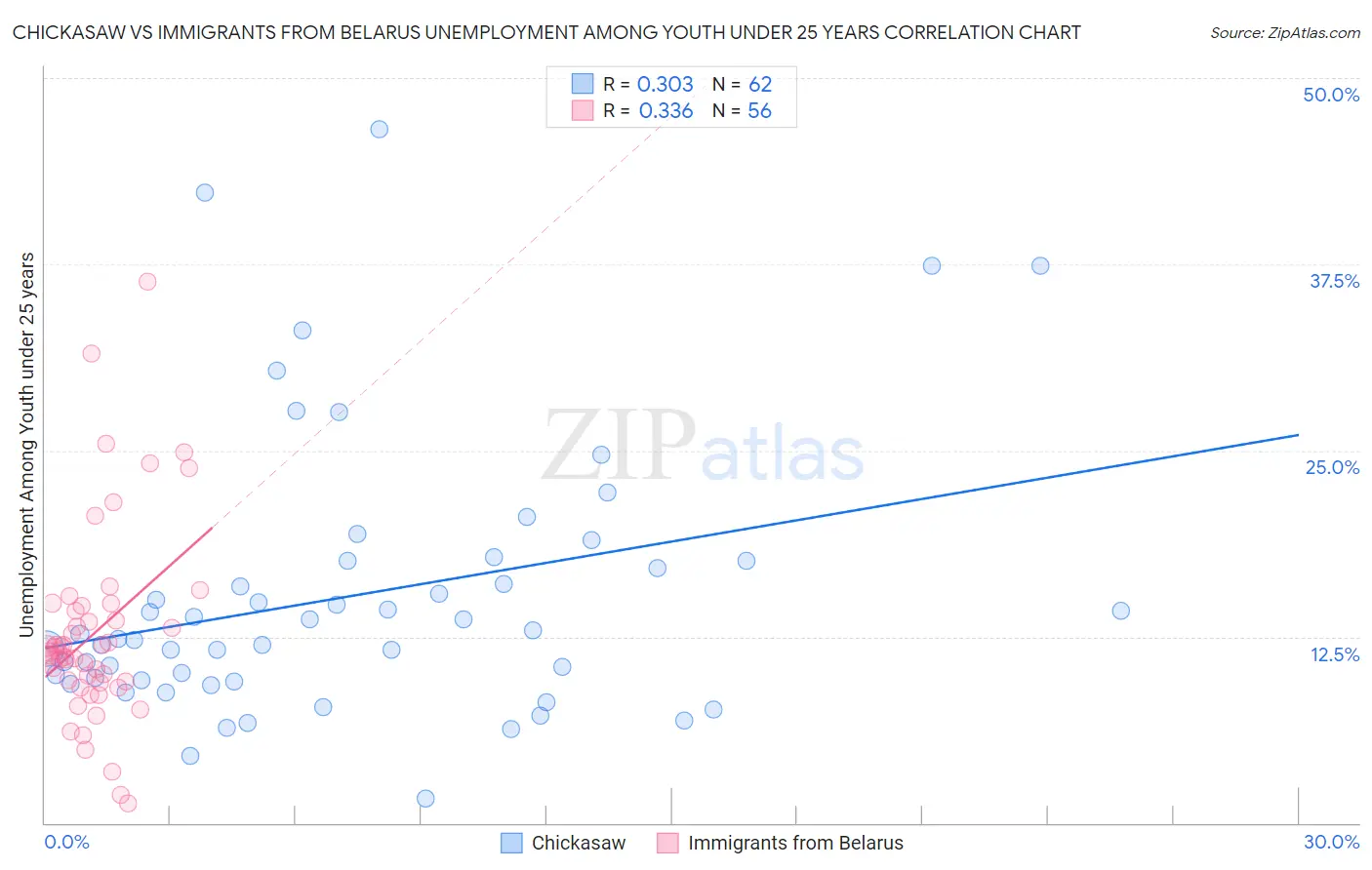 Chickasaw vs Immigrants from Belarus Unemployment Among Youth under 25 years