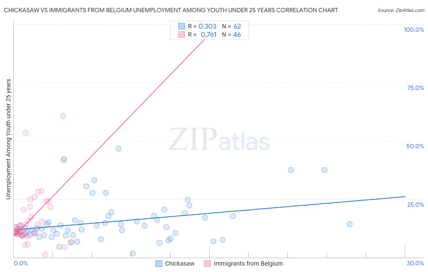 Chickasaw vs Immigrants from Belgium Unemployment Among Youth under 25 years