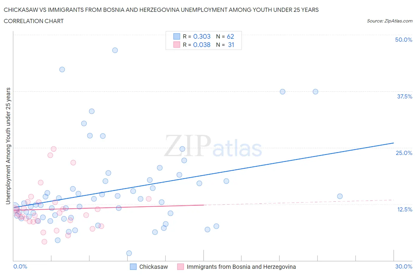 Chickasaw vs Immigrants from Bosnia and Herzegovina Unemployment Among Youth under 25 years