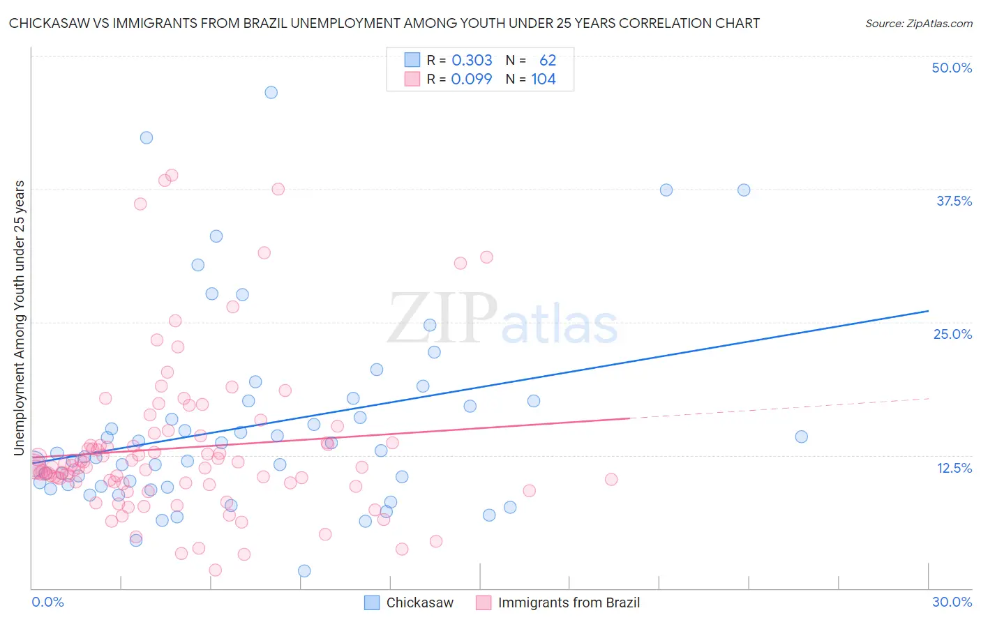 Chickasaw vs Immigrants from Brazil Unemployment Among Youth under 25 years