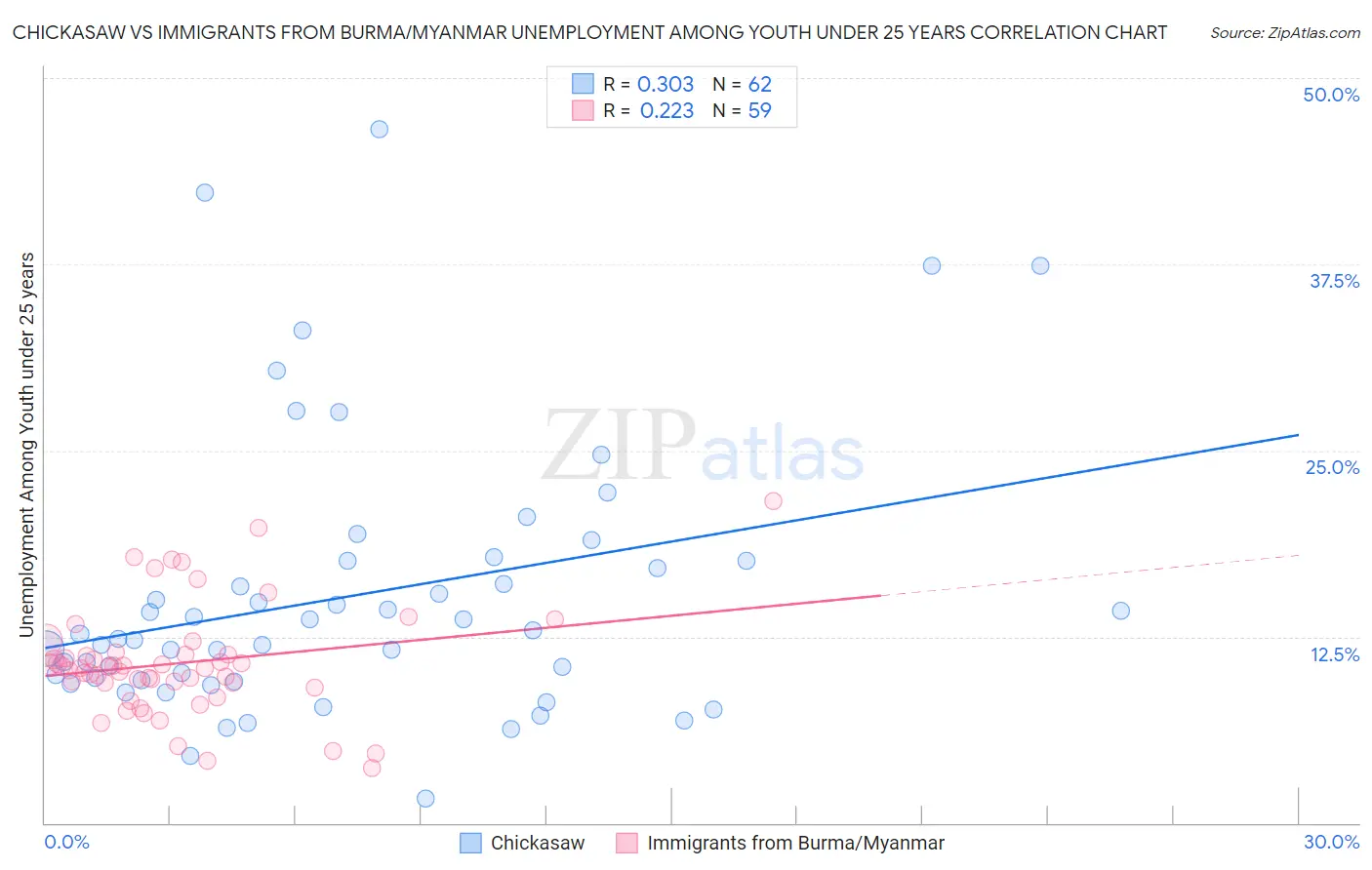 Chickasaw vs Immigrants from Burma/Myanmar Unemployment Among Youth under 25 years