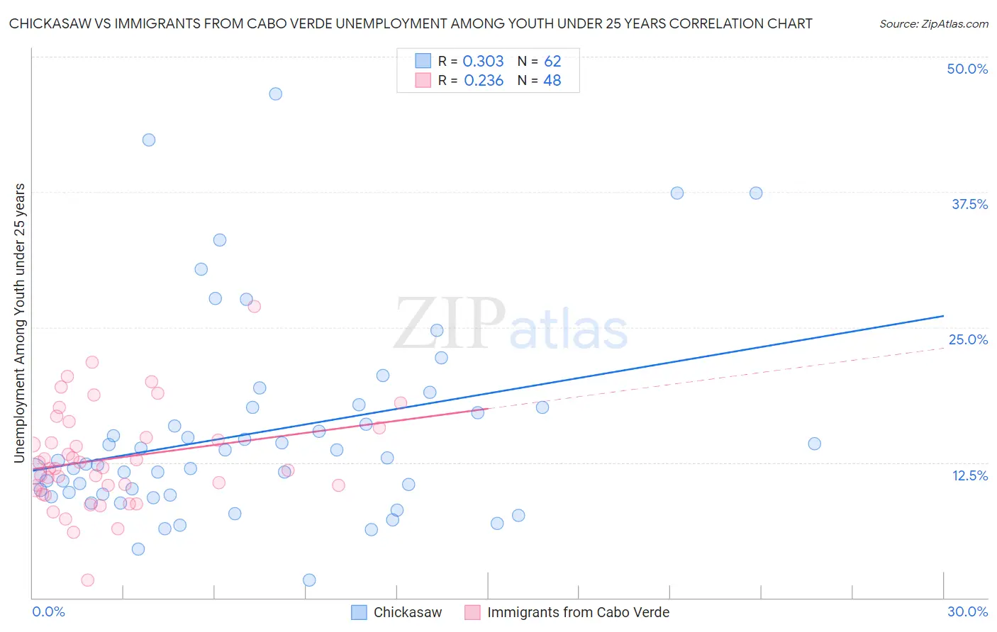 Chickasaw vs Immigrants from Cabo Verde Unemployment Among Youth under 25 years
