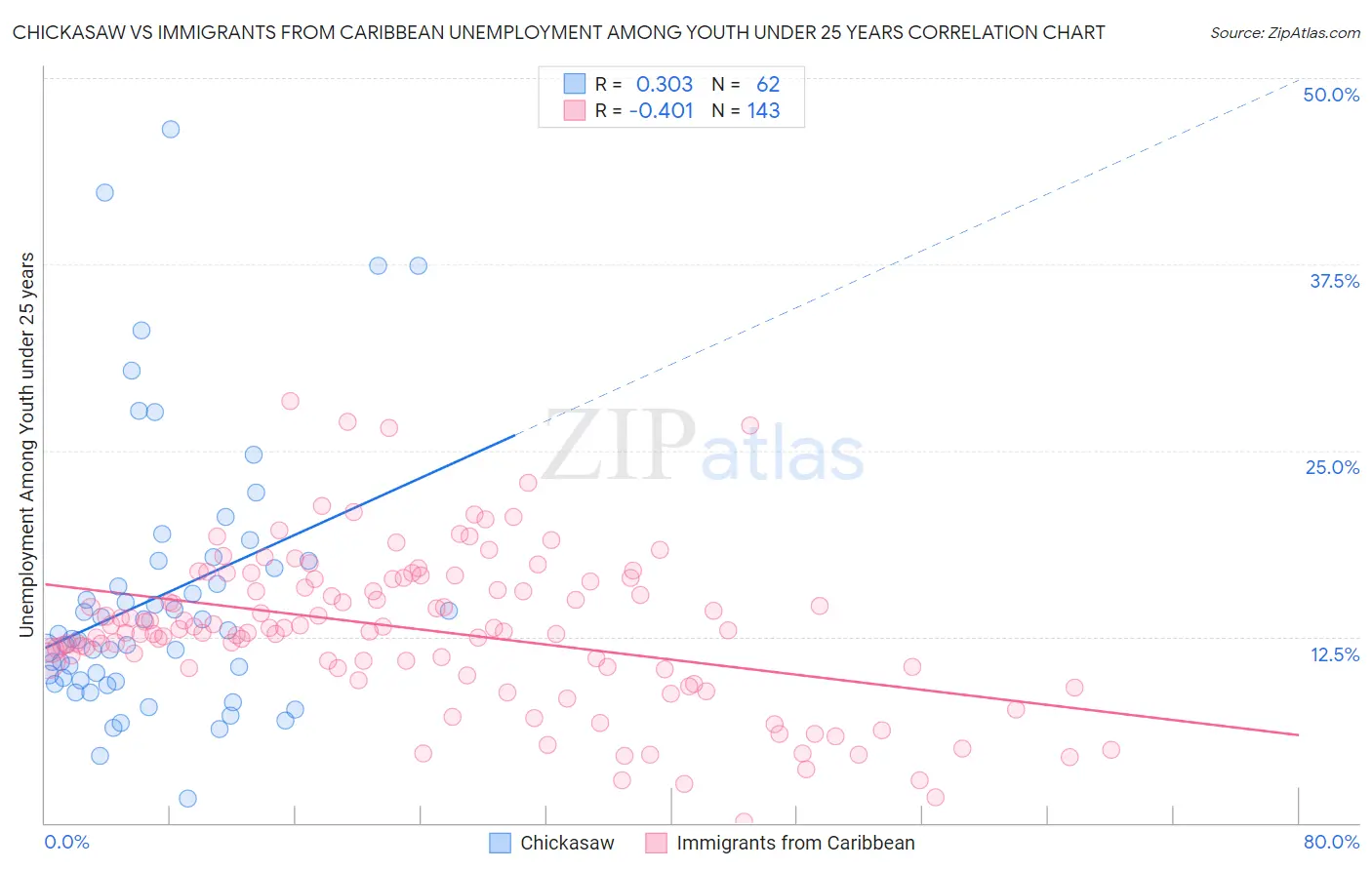 Chickasaw vs Immigrants from Caribbean Unemployment Among Youth under 25 years