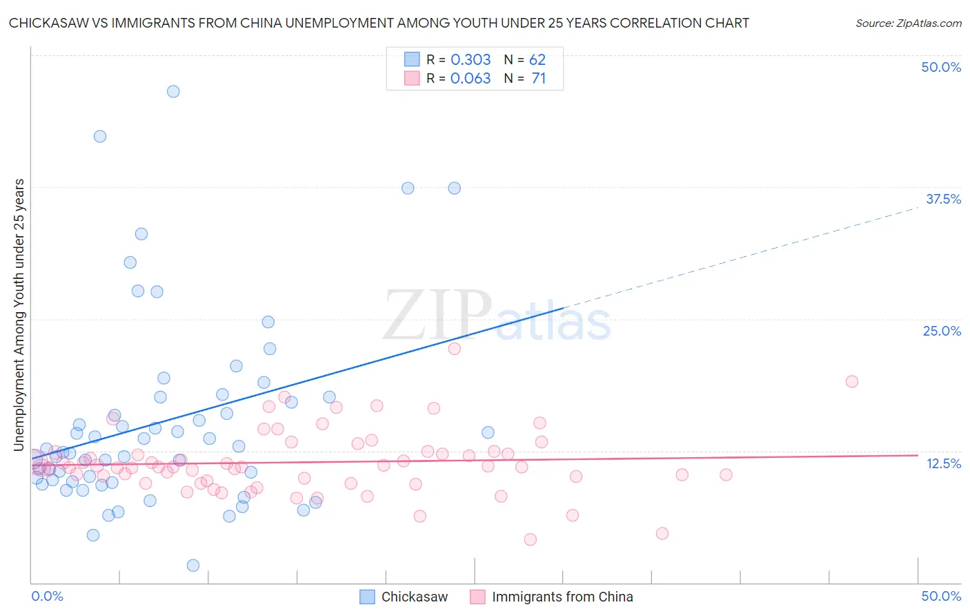 Chickasaw vs Immigrants from China Unemployment Among Youth under 25 years