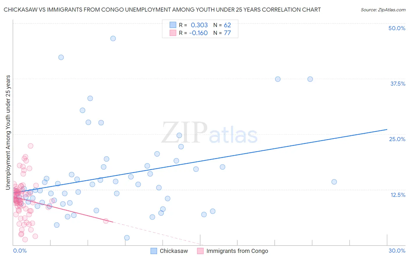 Chickasaw vs Immigrants from Congo Unemployment Among Youth under 25 years