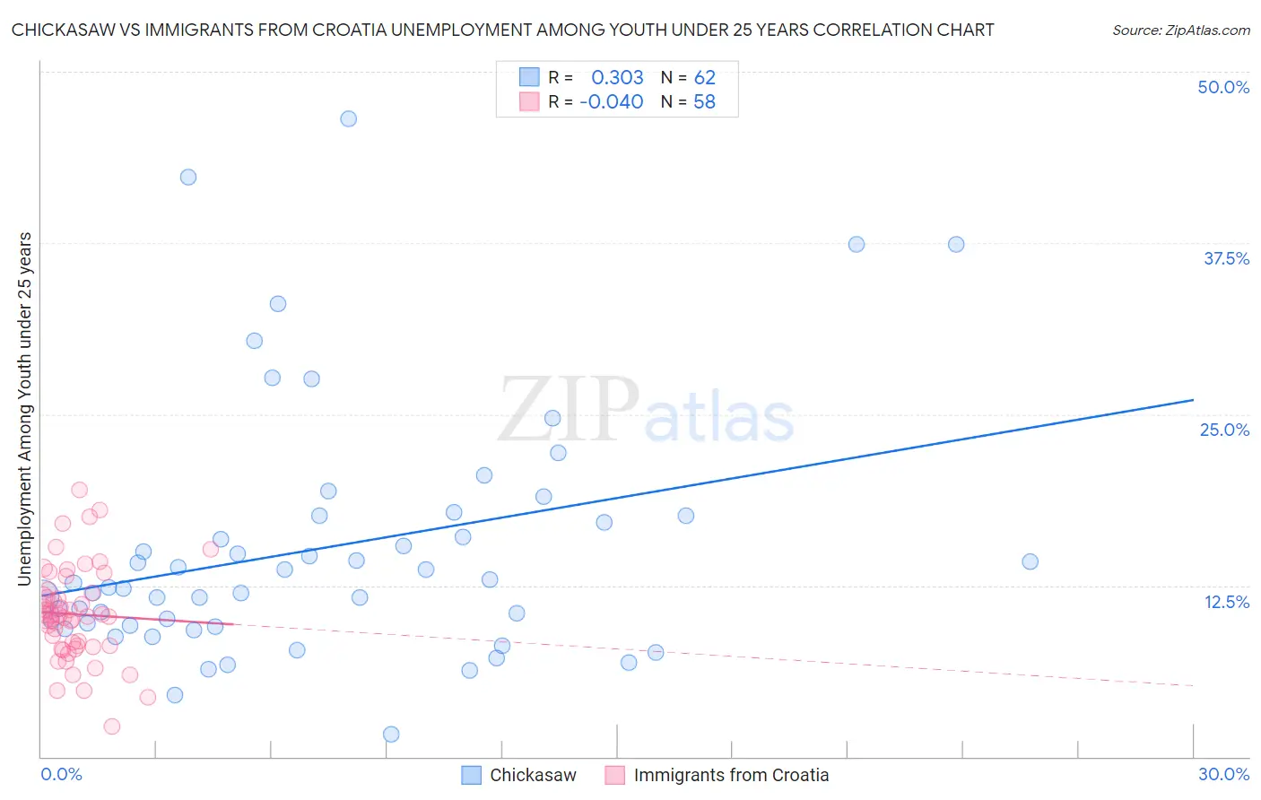 Chickasaw vs Immigrants from Croatia Unemployment Among Youth under 25 years