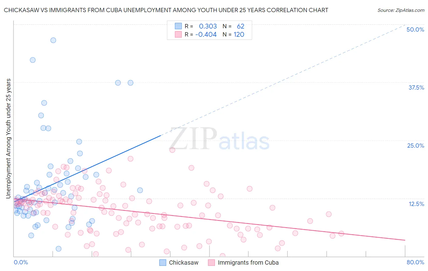 Chickasaw vs Immigrants from Cuba Unemployment Among Youth under 25 years