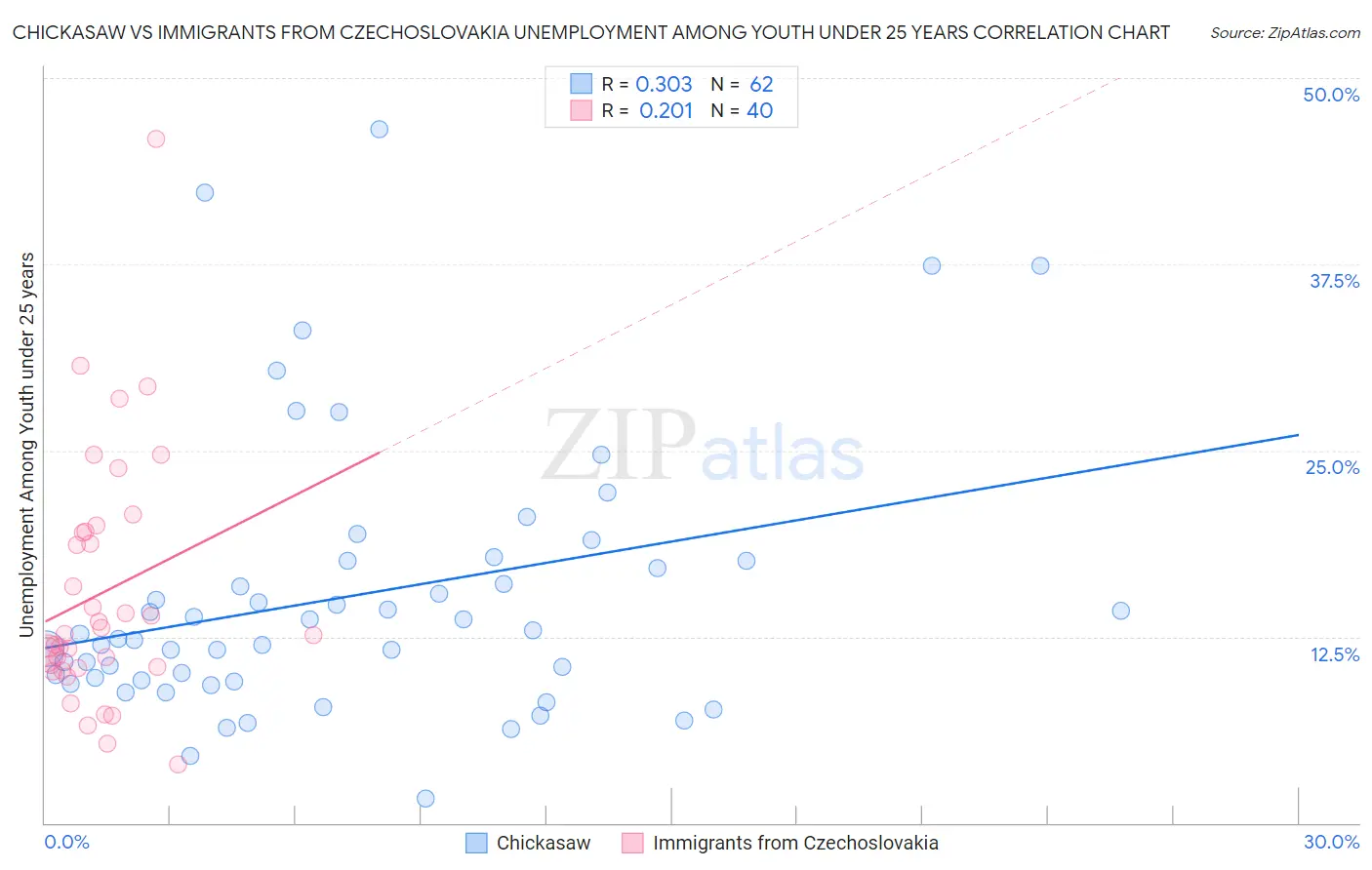 Chickasaw vs Immigrants from Czechoslovakia Unemployment Among Youth under 25 years