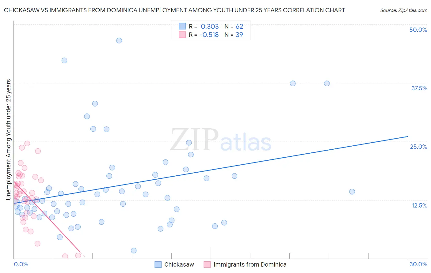 Chickasaw vs Immigrants from Dominica Unemployment Among Youth under 25 years