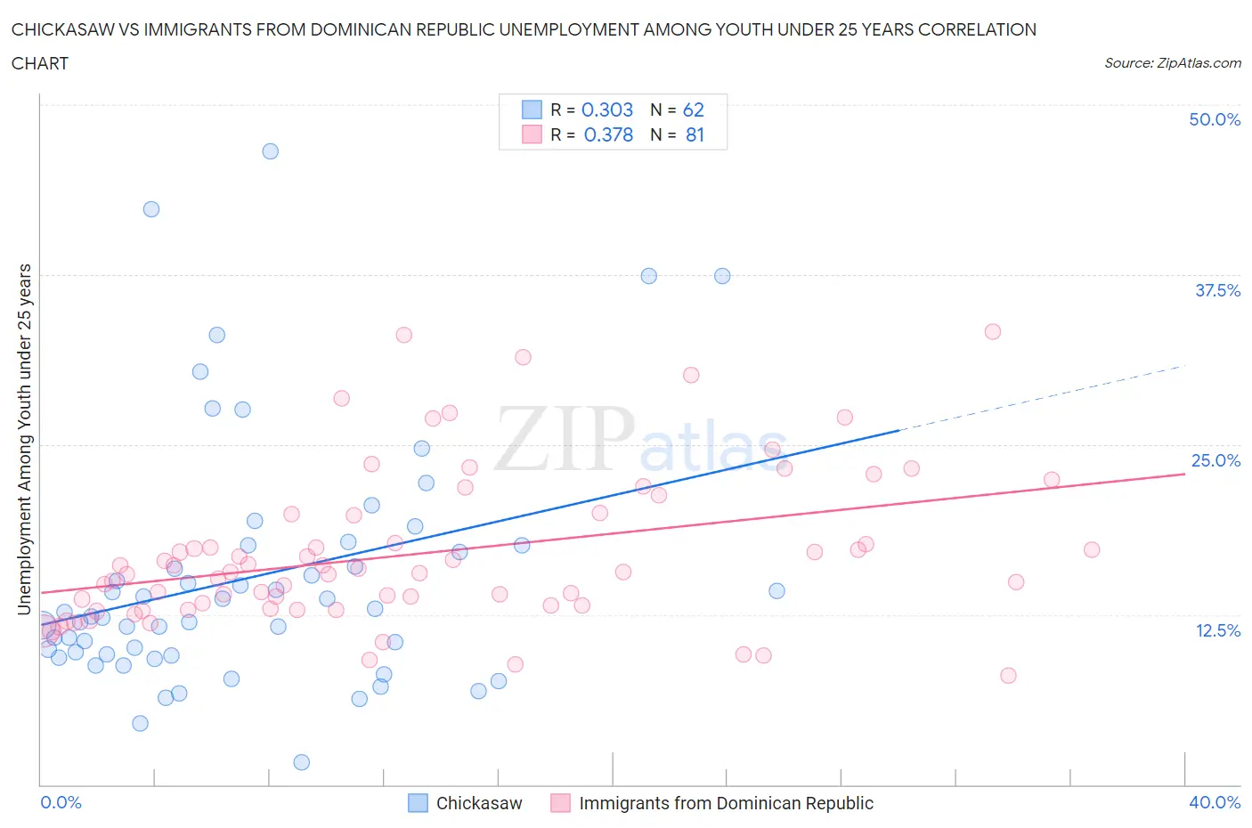 Chickasaw vs Immigrants from Dominican Republic Unemployment Among Youth under 25 years