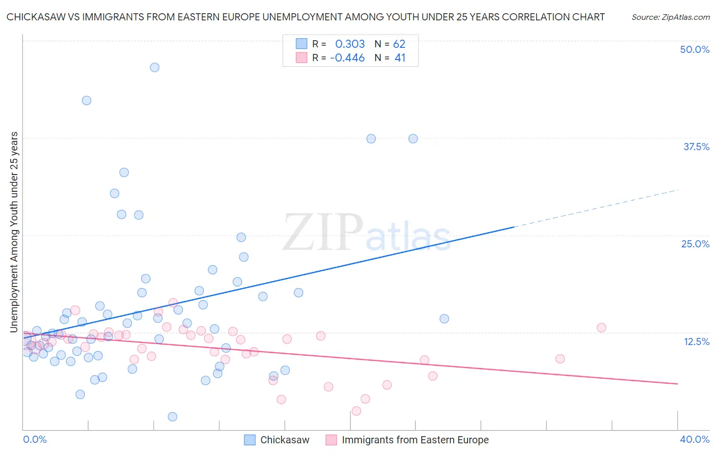 Chickasaw vs Immigrants from Eastern Europe Unemployment Among Youth under 25 years