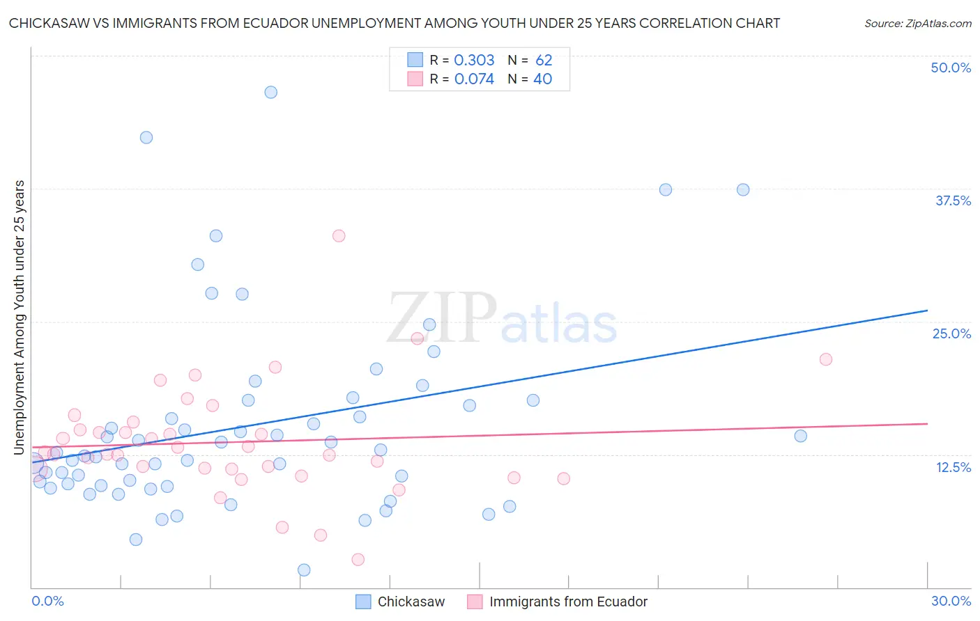Chickasaw vs Immigrants from Ecuador Unemployment Among Youth under 25 years