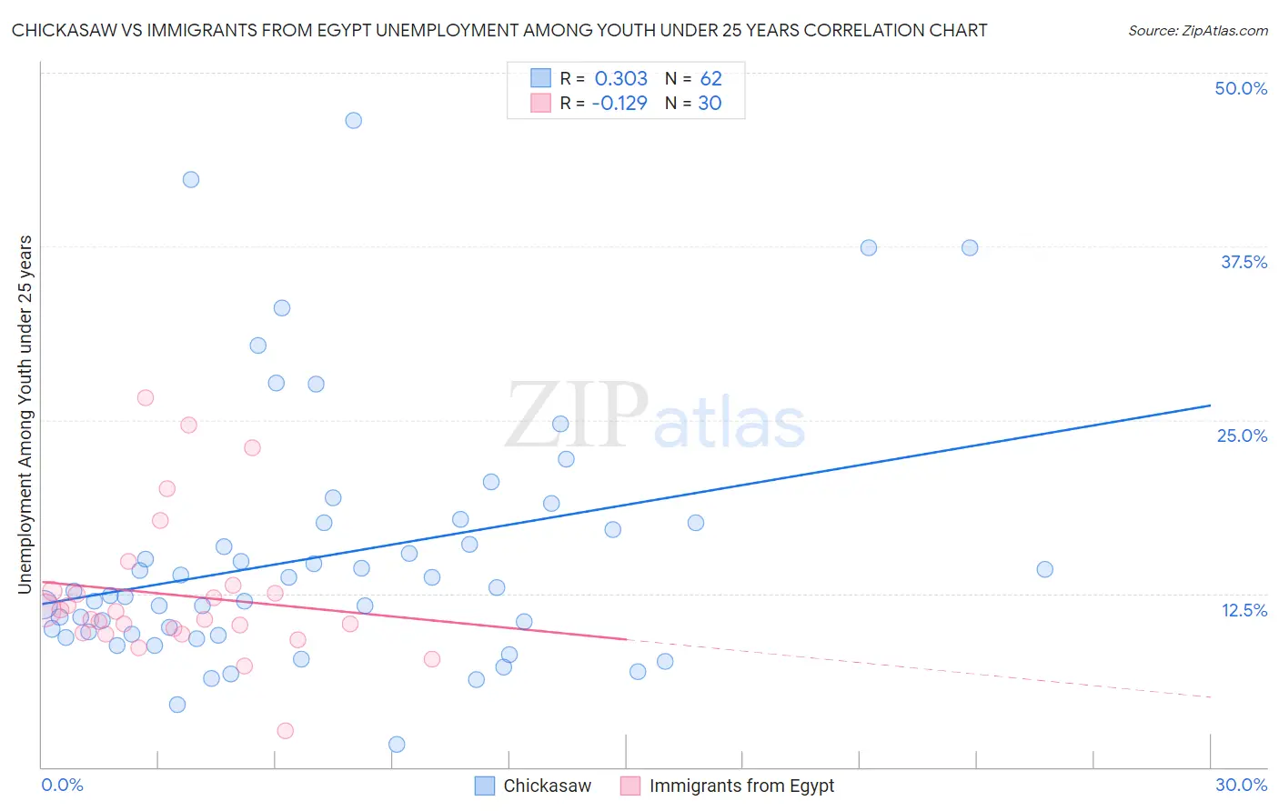 Chickasaw vs Immigrants from Egypt Unemployment Among Youth under 25 years
