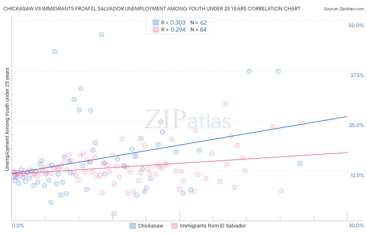 Chickasaw vs Immigrants from El Salvador Unemployment Among Youth under 25 years