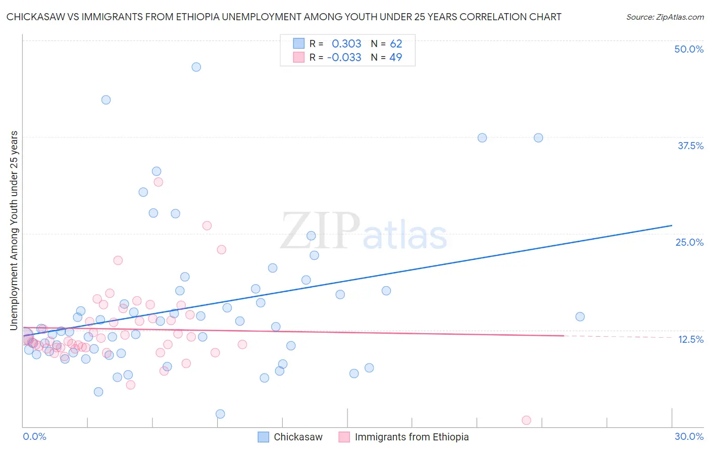 Chickasaw vs Immigrants from Ethiopia Unemployment Among Youth under 25 years