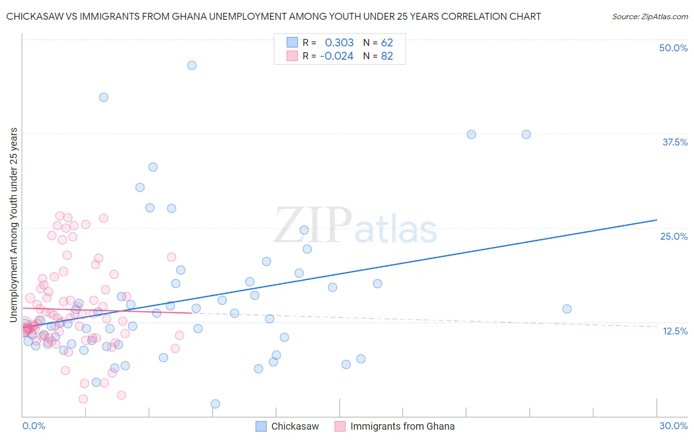Chickasaw vs Immigrants from Ghana Unemployment Among Youth under 25 years