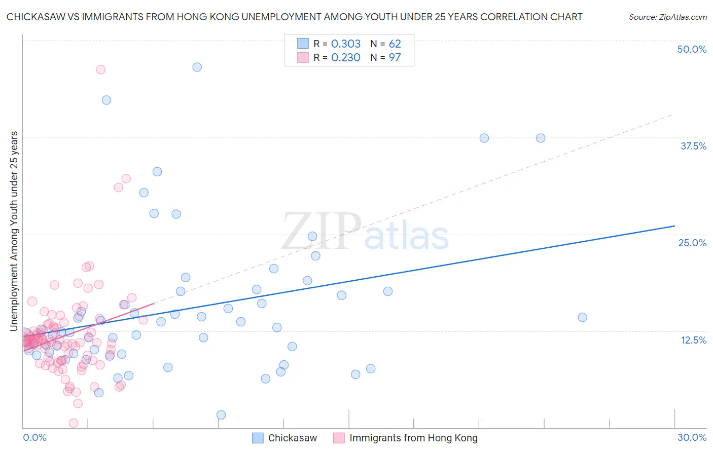 Chickasaw vs Immigrants from Hong Kong Unemployment Among Youth under 25 years