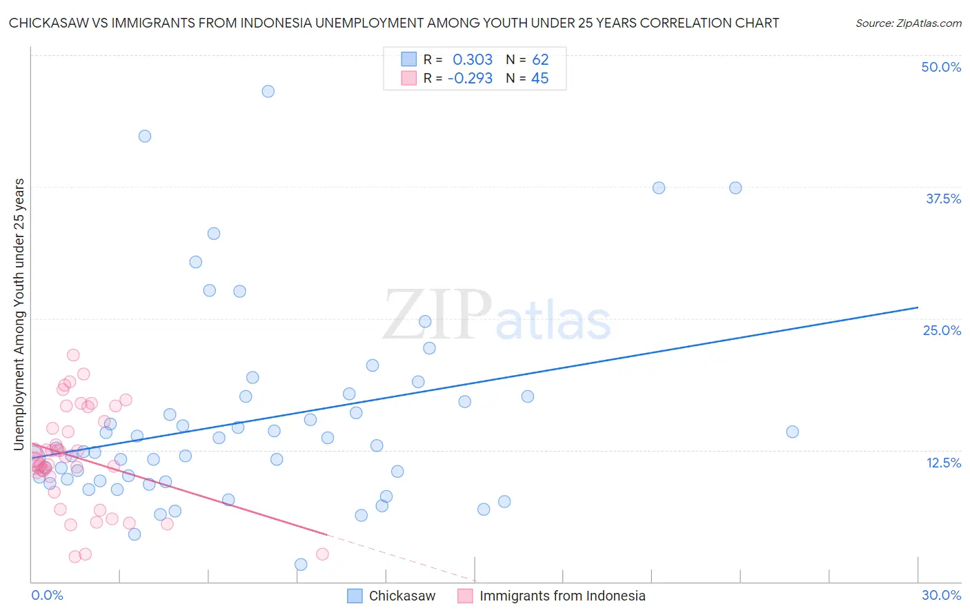 Chickasaw vs Immigrants from Indonesia Unemployment Among Youth under 25 years