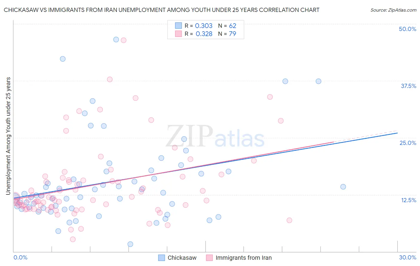 Chickasaw vs Immigrants from Iran Unemployment Among Youth under 25 years